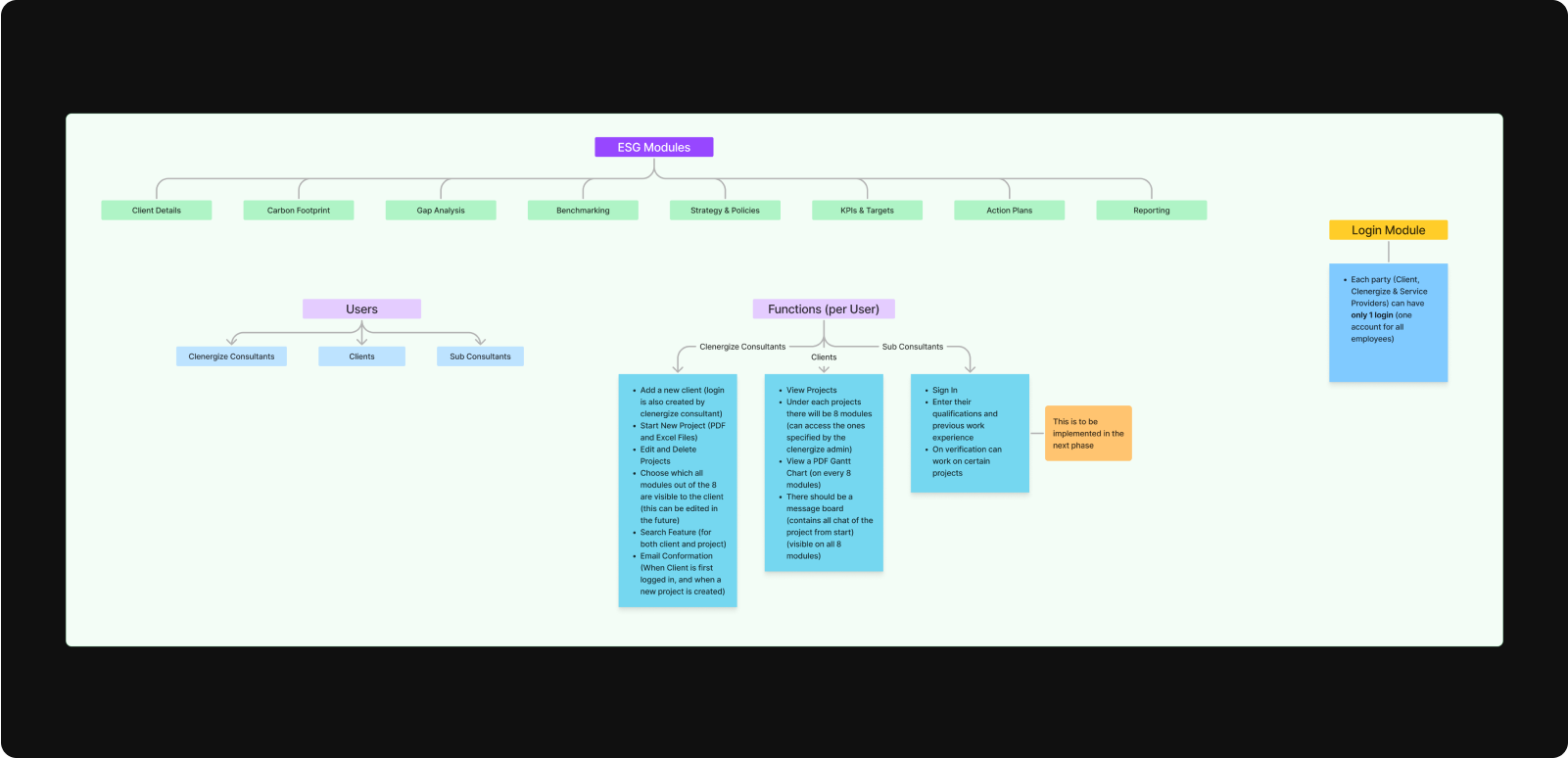 Process mapping chart with user and module flows